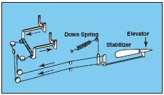 Airplane Schools - Aerodynamic Efficiency